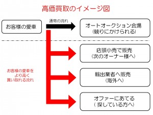 高価買取のイメージ図